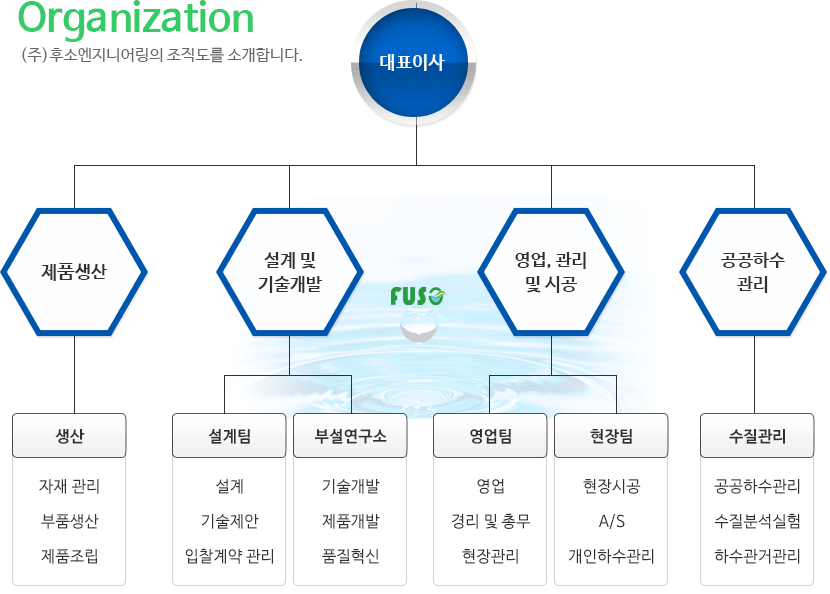 조직도