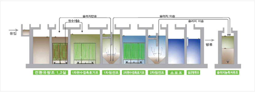 처리공정도