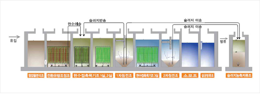 처리공정도