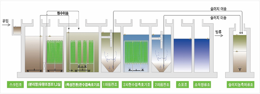 처리공정도