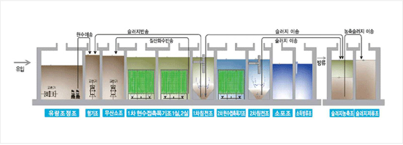 처리공정도