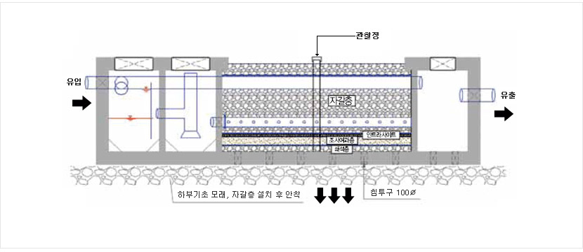 처리공정도